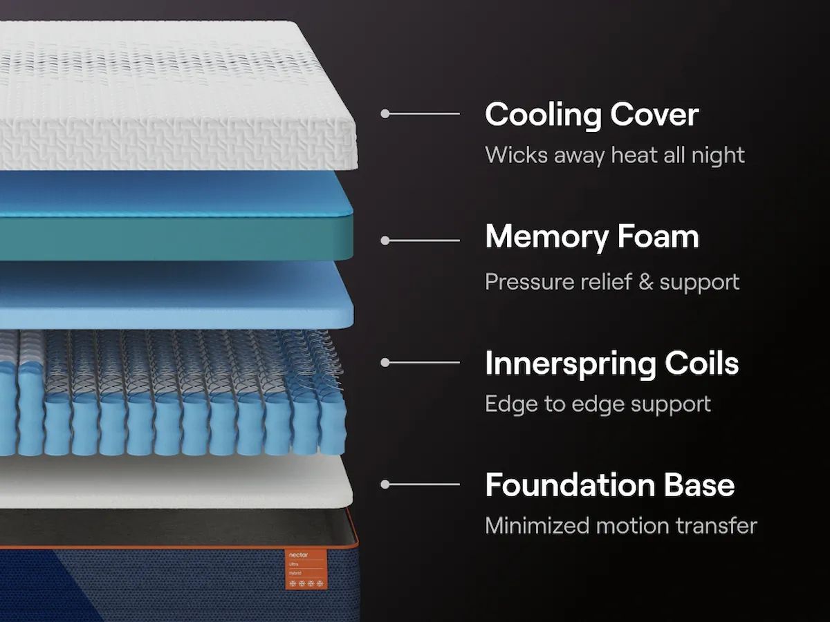 Nectar Ultra Hybrid 5.1 - Mattress - Fabric